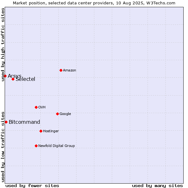 Market position of Selectel vs. Bitcommand vs. Arsys