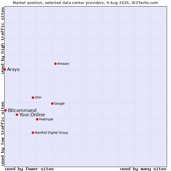 Market position of Your.Online vs. Bitcommand vs. Arsys