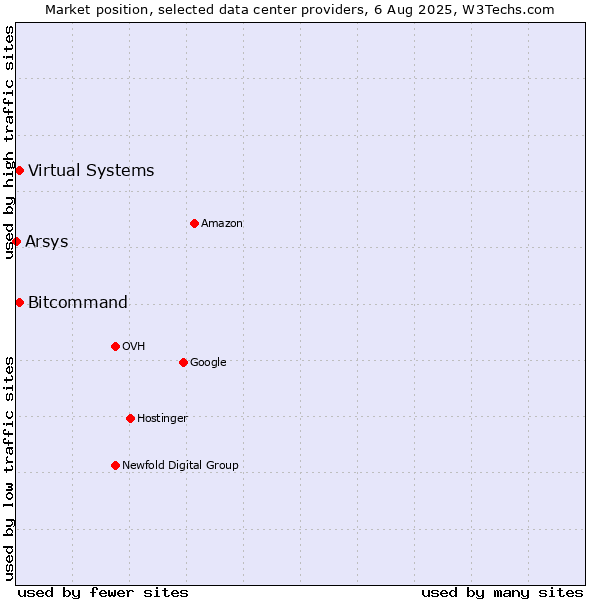 Market position of Bitcommand vs. Virtual Systems vs. Arsys