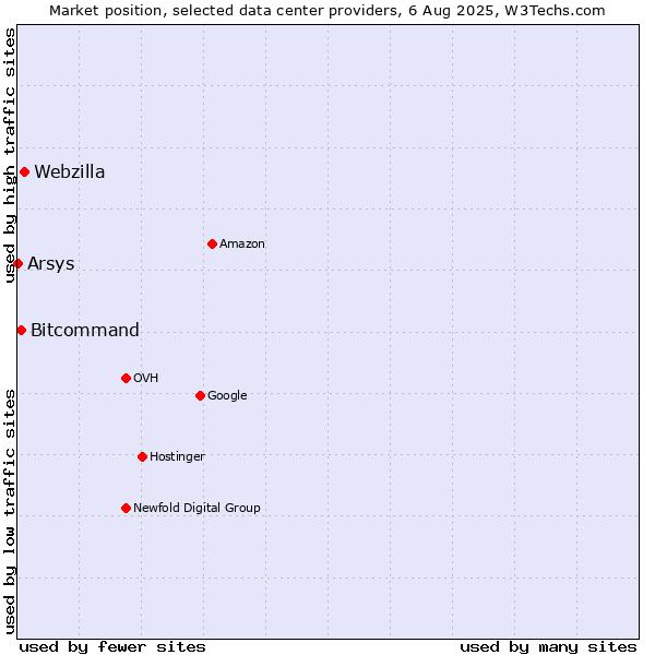 Market position of Webzilla vs. Bitcommand vs. Arsys