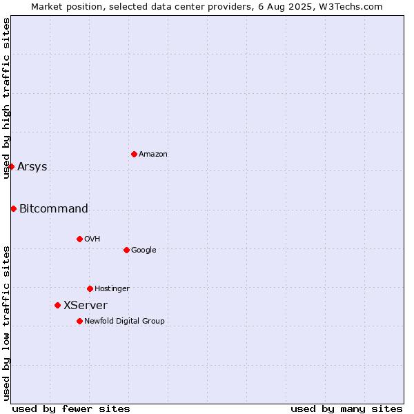 Market position of XServer vs. Bitcommand vs. Arsys