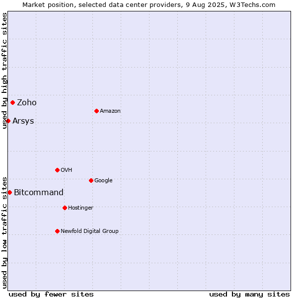 Market position of Zoho vs. Bitcommand vs. Arsys