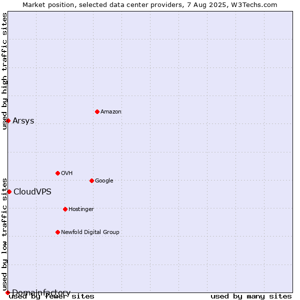 Market position of CloudVPS vs. Arsys vs. Domainfactory