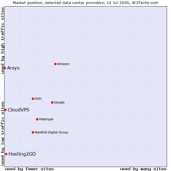 Market position of Hosting2GO vs. CloudVPS vs. Arsys