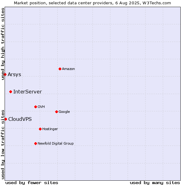 Market position of InterServer vs. CloudVPS vs. Arsys