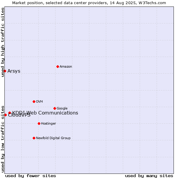 Market position of KDDI Web Communications vs. CloudVPS vs. Arsys