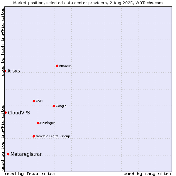Market position of Metaregistrar vs. CloudVPS vs. Arsys
