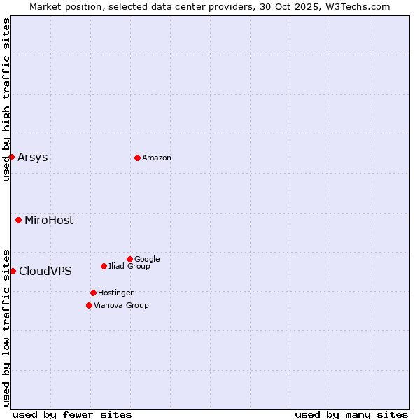 Market position of MiroHost vs. CloudVPS vs. Arsys