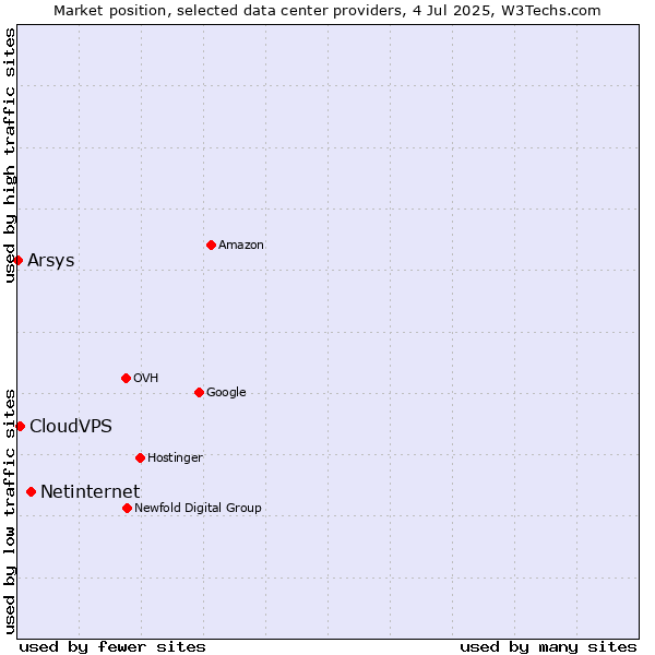 Market position of Netinternet vs. CloudVPS vs. Arsys