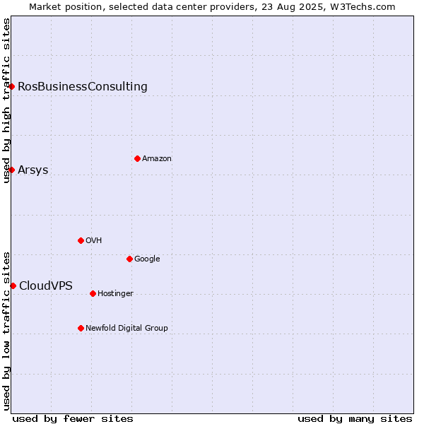 Market position of CloudVPS vs. Arsys vs. RosBusinessConsulting