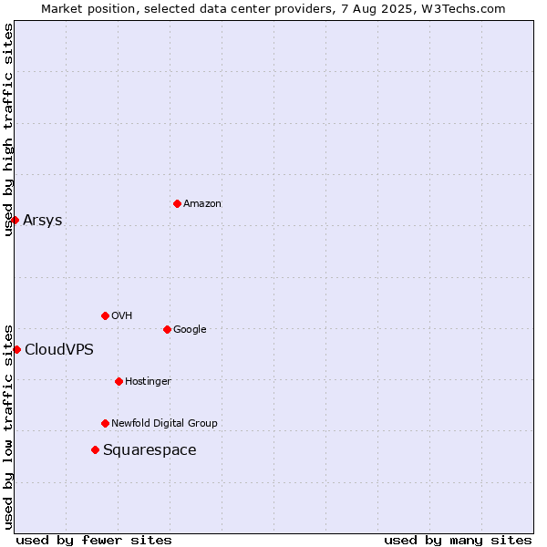 Market position of Squarespace vs. CloudVPS vs. Arsys