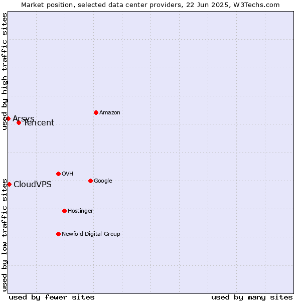 Market position of Tencent vs. CloudVPS vs. Arsys