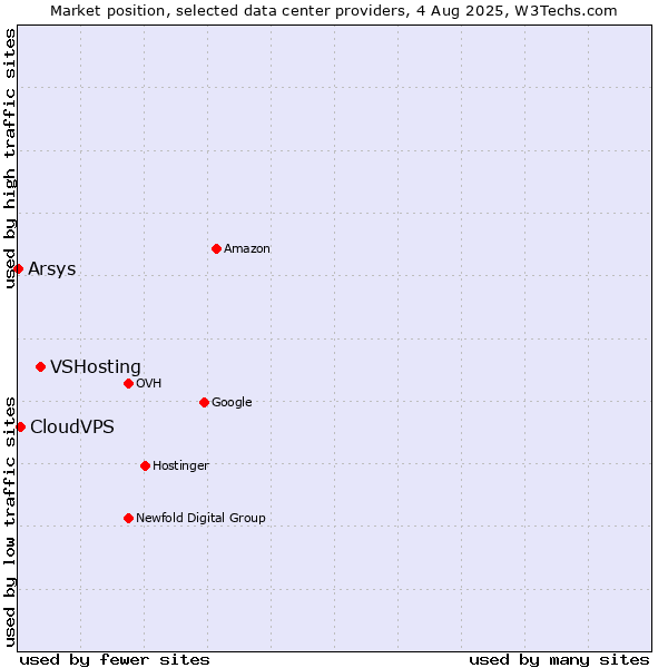 Market position of VSHosting vs. CloudVPS vs. Arsys