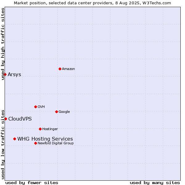 Market position of WHG Hosting Services vs. CloudVPS vs. Arsys