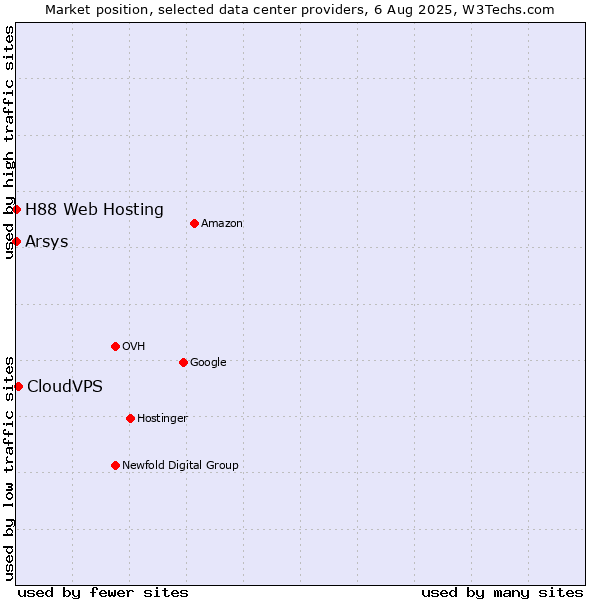Market position of CloudVPS vs. Arsys vs. H88 Web Hosting