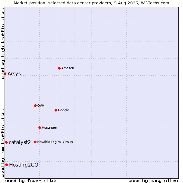 Market position of Hosting2GO vs. catalyst2 vs. Arsys
