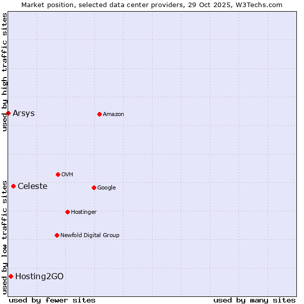 Market position of Celeste vs. Hosting2GO vs. Arsys