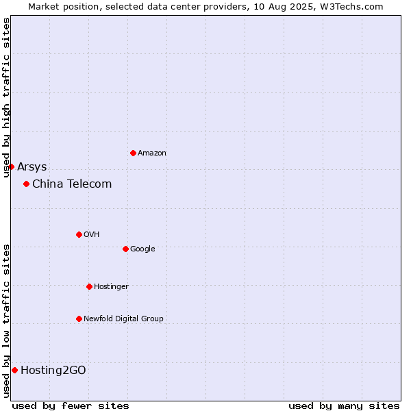 Market position of China Telecom vs. Hosting2GO vs. Arsys