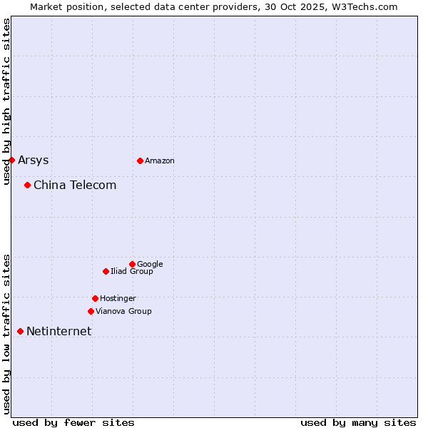 Market position of China Telecom vs. Netinternet vs. Arsys