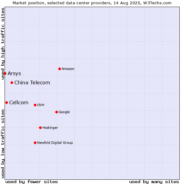 Market position of China Telecom vs. Cellcom vs. Arsys