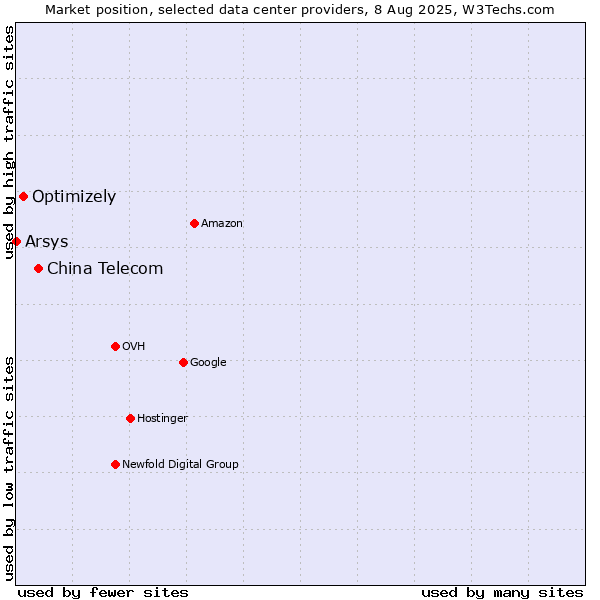 Market position of China Telecom vs. Optimizely vs. Arsys