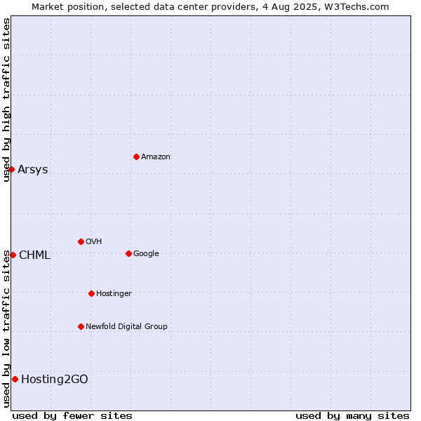 Market position of Hosting2GO vs. CHML vs. Arsys