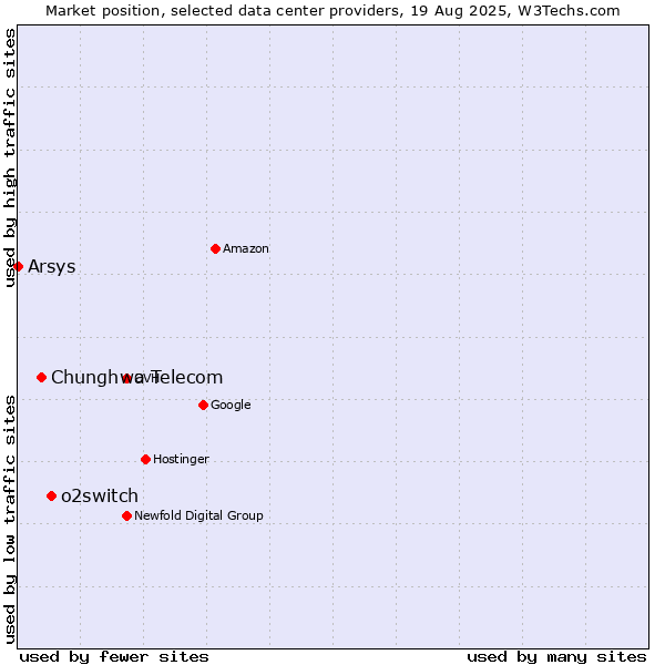 Market position of o2switch vs. Chunghwa Telecom vs. Arsys