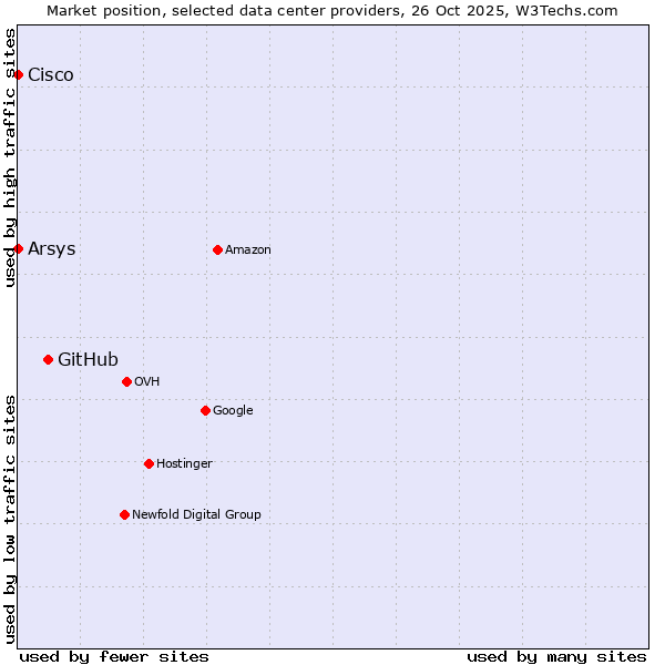 Market position of GitHub vs. Arsys vs. Cisco