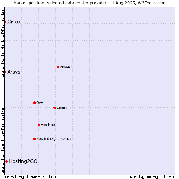 Market position of Hosting2GO vs. Arsys vs. Cisco