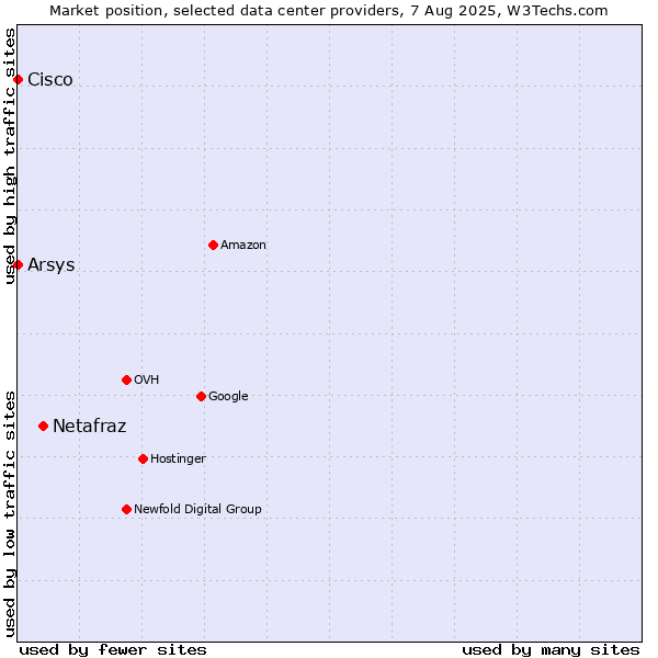 Market position of Netafraz vs. Arsys vs. Cisco