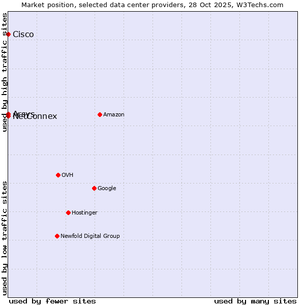 Market position of Arsys vs. NetConnex vs. Cisco