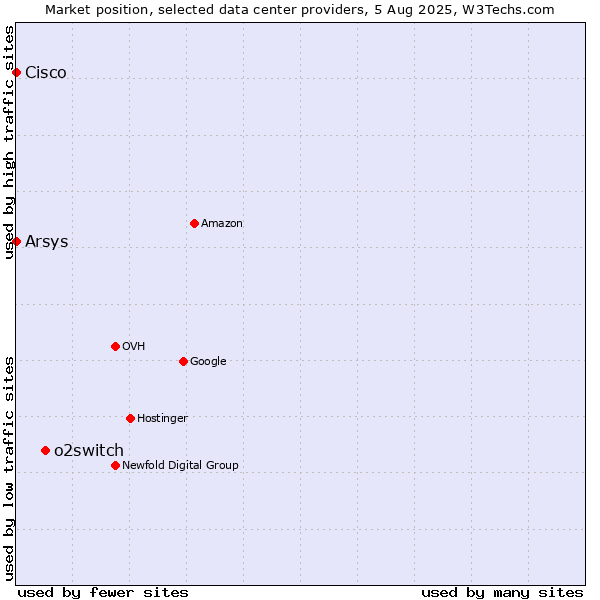 Market position of o2switch vs. Arsys vs. Cisco