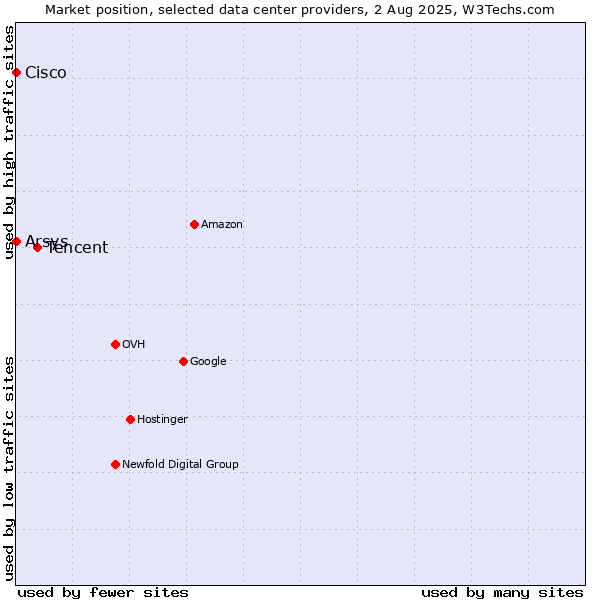 Market position of Tencent vs. Arsys vs. Cisco