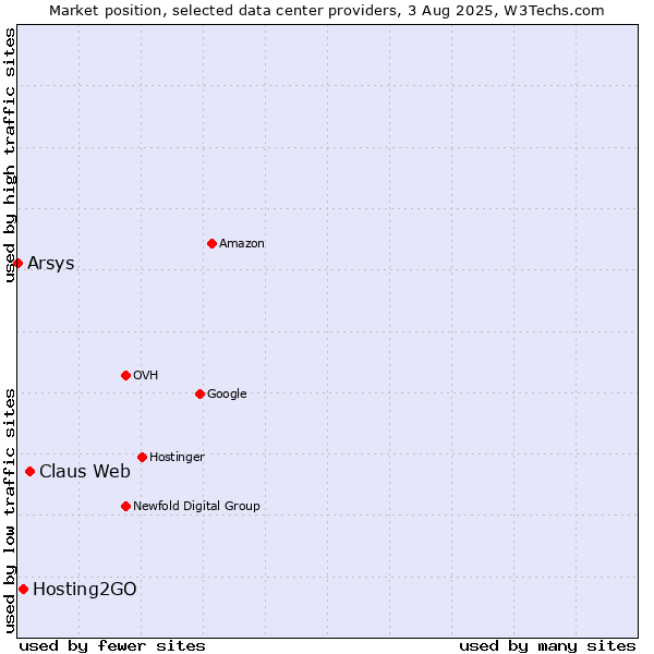 Market position of Claus Web vs. Hosting2GO vs. Arsys