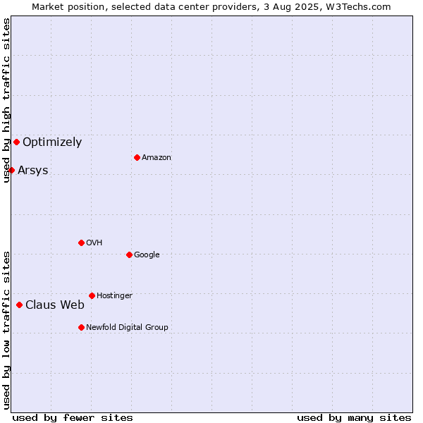 Market position of Claus Web vs. Optimizely vs. Arsys
