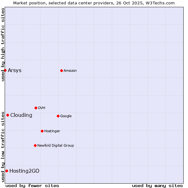 Market position of Clouding vs. Hosting2GO vs. Arsys