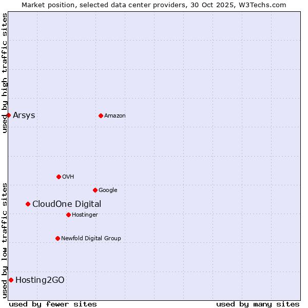 Market position of CloudOne Digital vs. Hosting2GO vs. Arsys