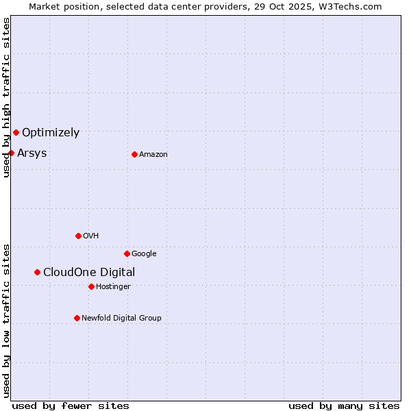 Market position of CloudOne Digital vs. Optimizely vs. Arsys