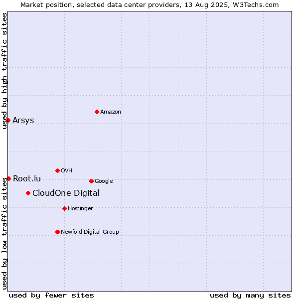 Market position of CloudOne Digital vs. Root.lu vs. Arsys
