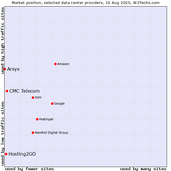 Market position of CMC Telecom vs. Hosting2GO vs. Arsys