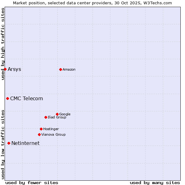 Market position of Netinternet vs. CMC Telecom vs. Arsys
