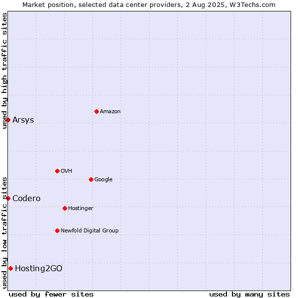 Market position of Hosting2GO vs. Arsys vs. Codero