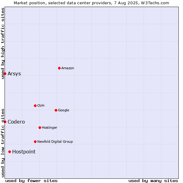 Market position of Hostpoint vs. Arsys vs. Codero