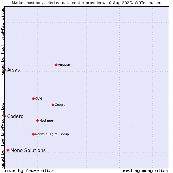 Market position of Mono Solutions vs. Arsys vs. Codero