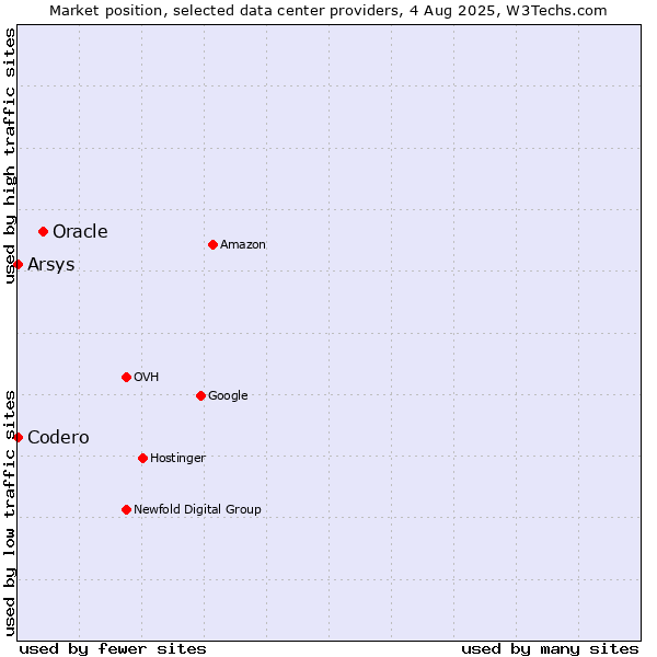Market position of Oracle vs. Arsys vs. Codero