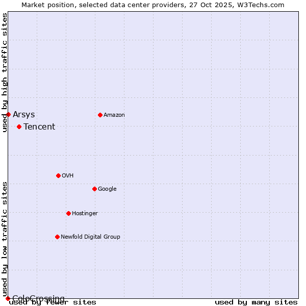 Market position of Tencent vs. Arsys vs. ColoCrossing
