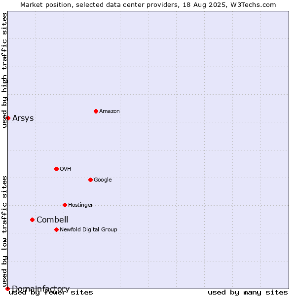 Market position of Combell vs. Arsys vs. Domainfactory