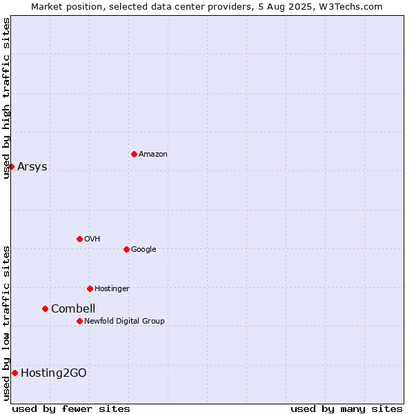 Market position of Combell vs. Hosting2GO vs. Arsys