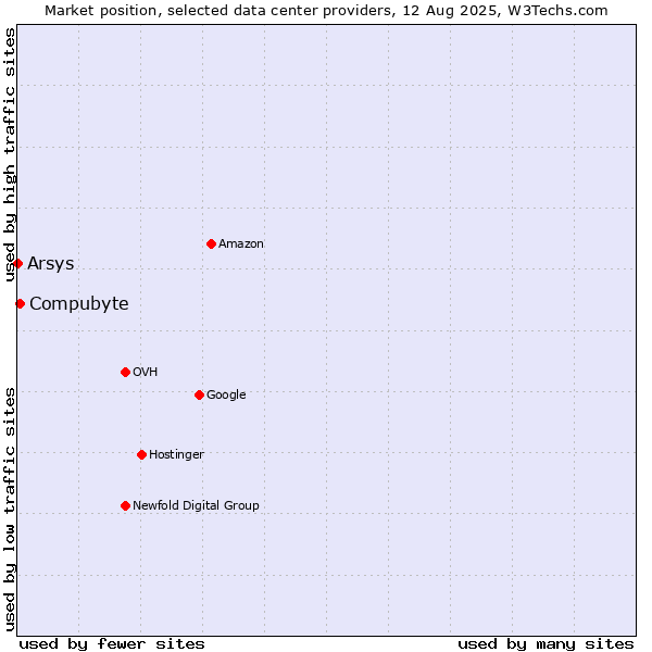 Market position of Compubyte vs. Arsys