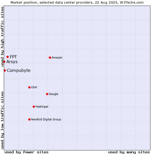 Market position of FPT vs. Compubyte vs. Arsys